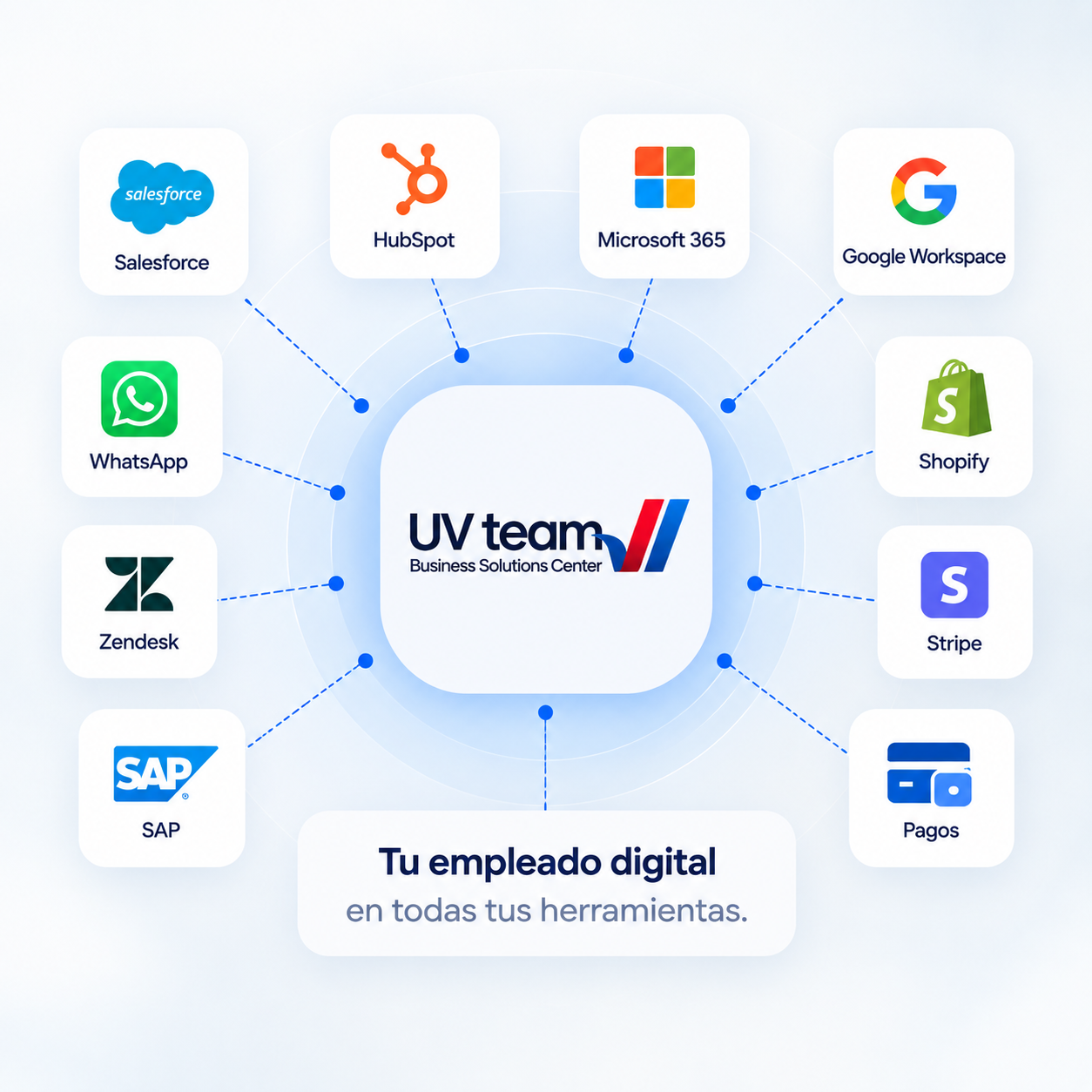 UVTeam conectado con CRM, ERP, e-commerce, ticketing, pagos y mensajería